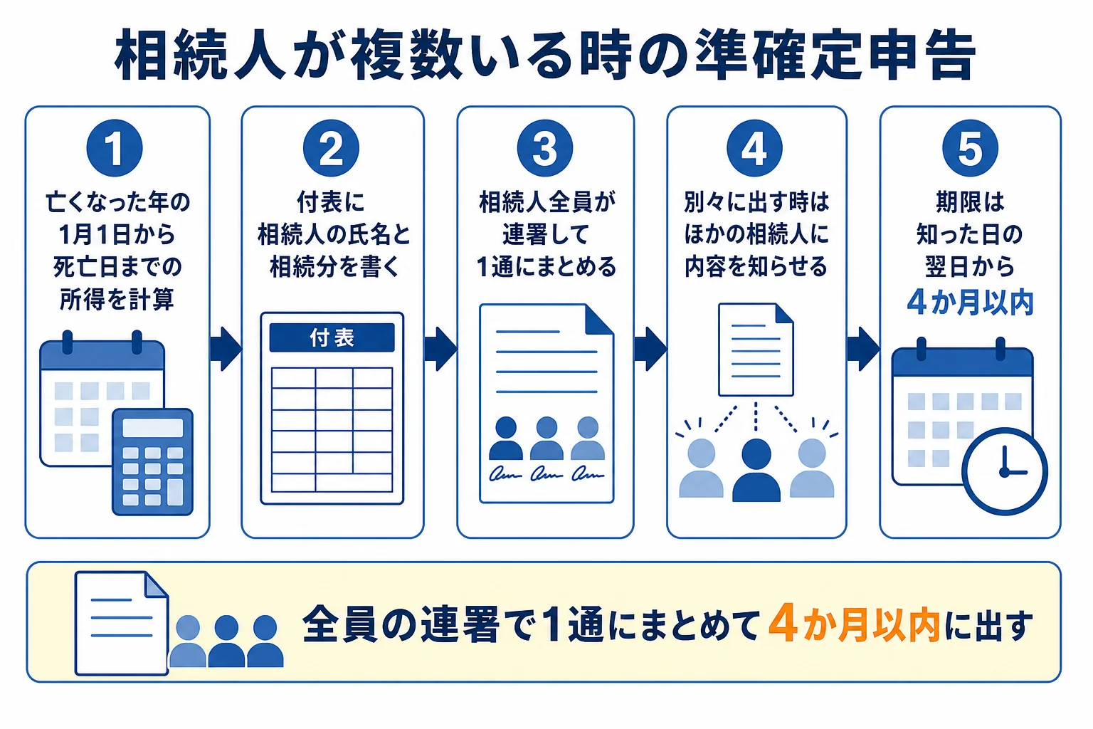 相続人が複数いる時の準確定申告の流れを示した図解