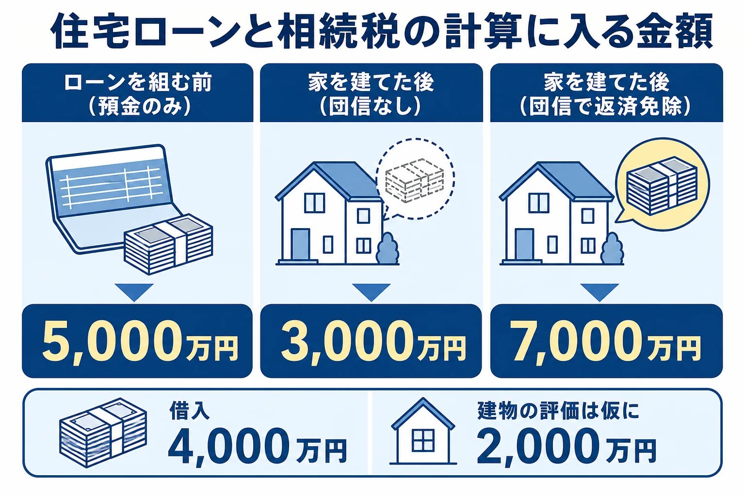住宅ローンを組む前後と団信の有無で相続税の計算に入る金額を比べた図解