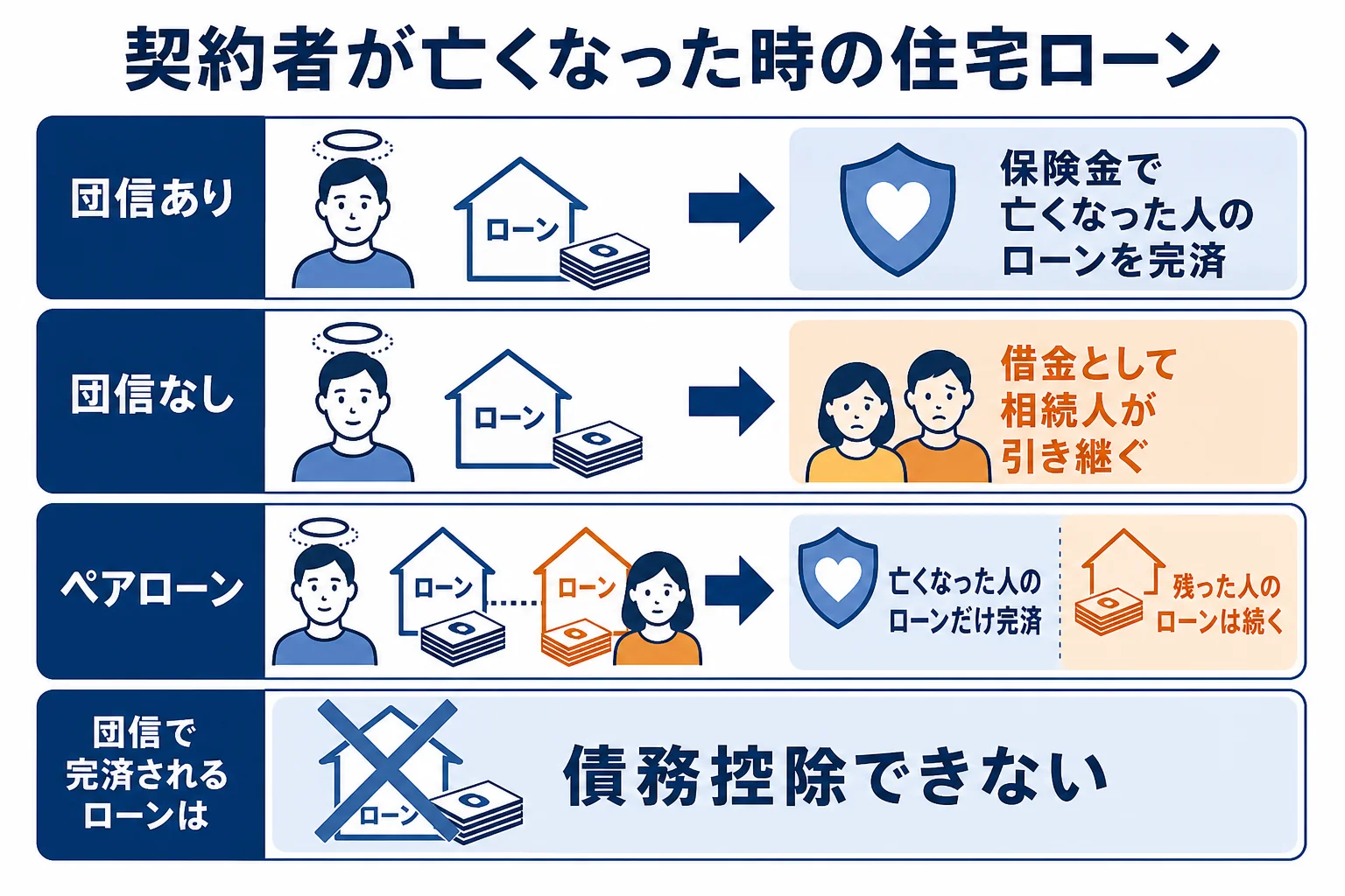 住宅ローンの契約者が亡くなった時、団信の有無とペアローンでローンがどうなるかを示した図解