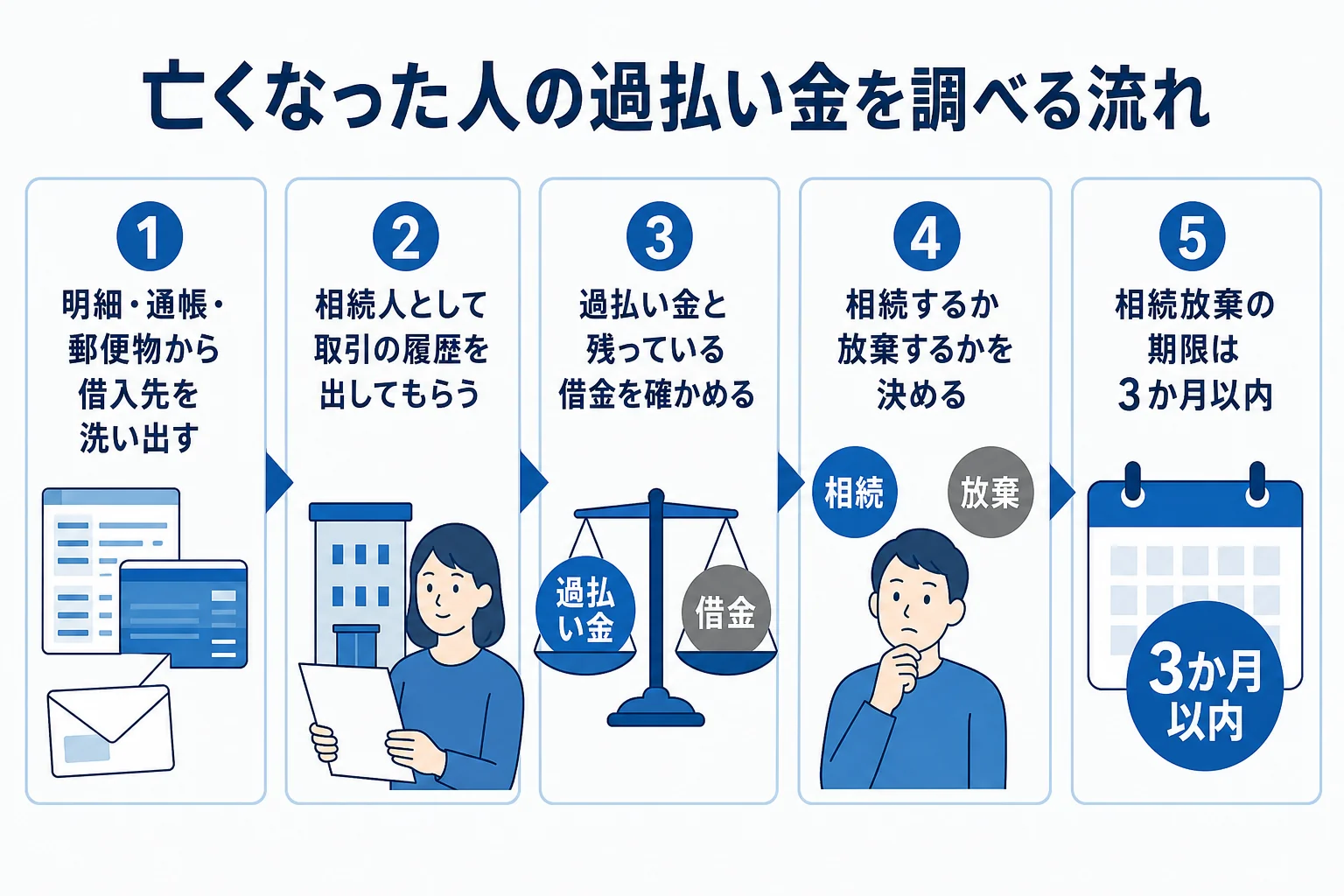 亡くなった人の過払い金を相続人が調べて請求するまでの流れを示した図解