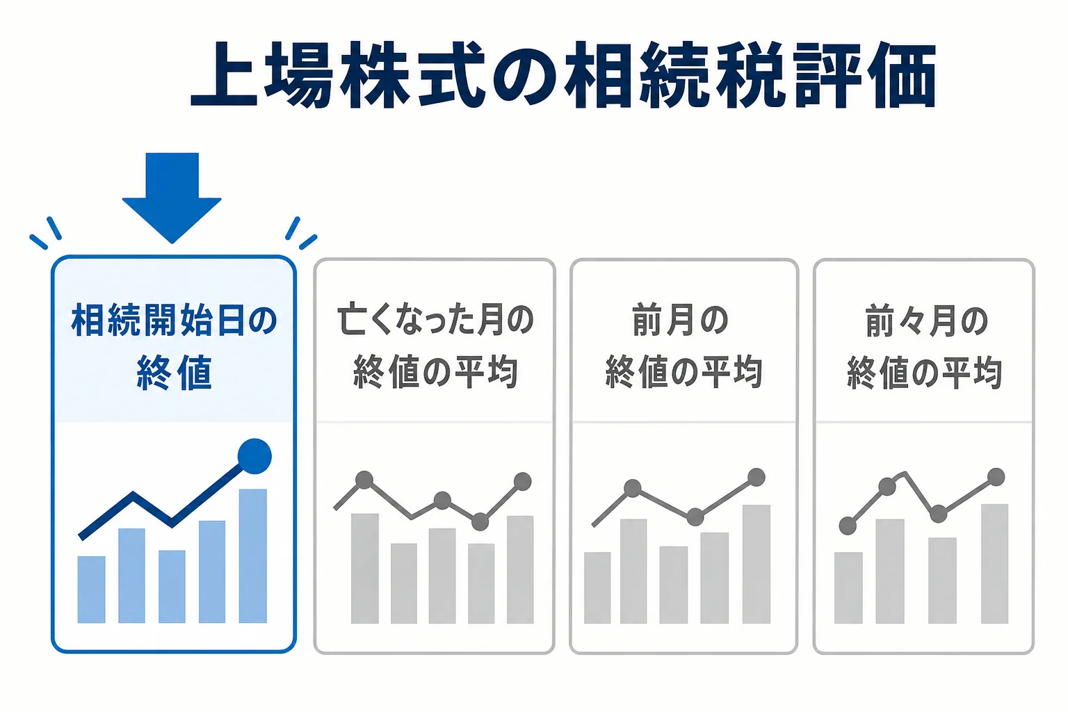 上場株式の相続税評価で4つの価格から最も低いものを選ぶ流れを示した図解