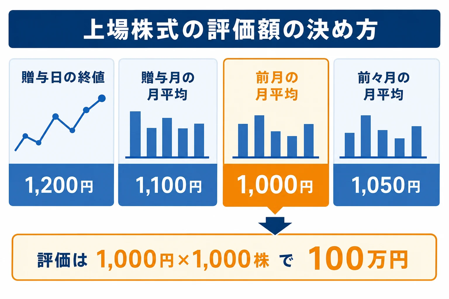 上場株式の評価額を4つの価格から選ぶ流れを示した図解