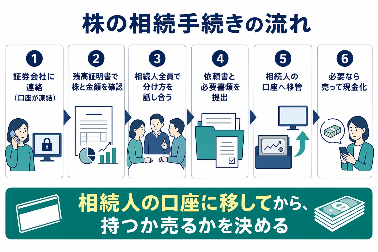 証券会社への連絡から相続人の口座への移管、売却までの株の相続手続きの流れを示した図解