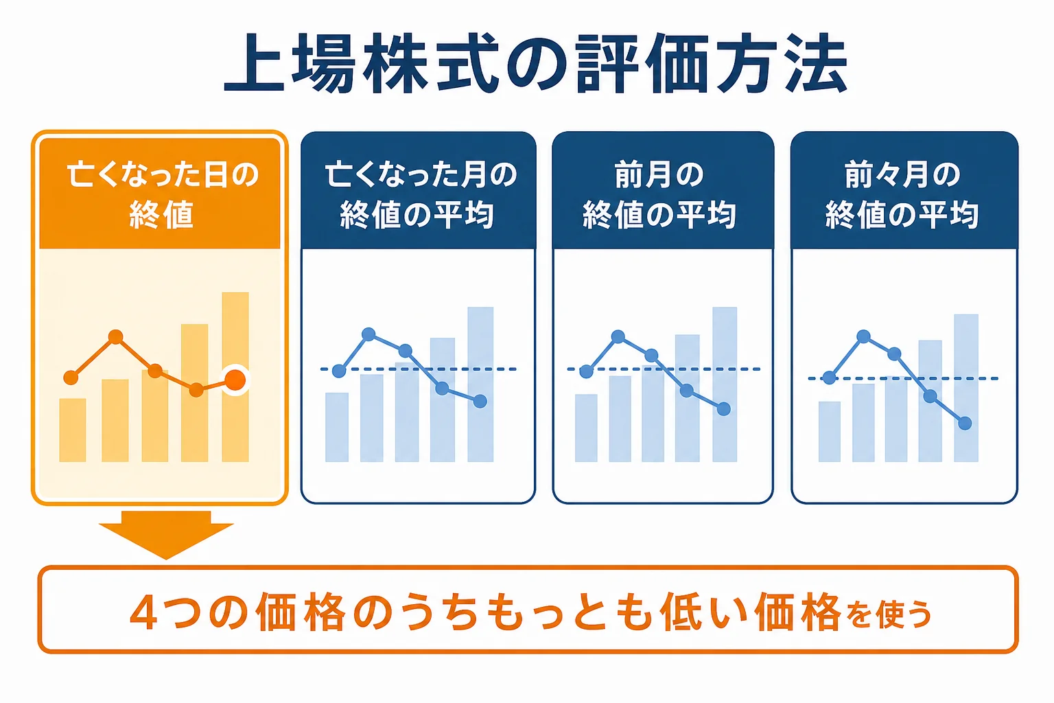 上場株式の4つの価格のうちもっとも低い価格で評価する仕組みを示した図解