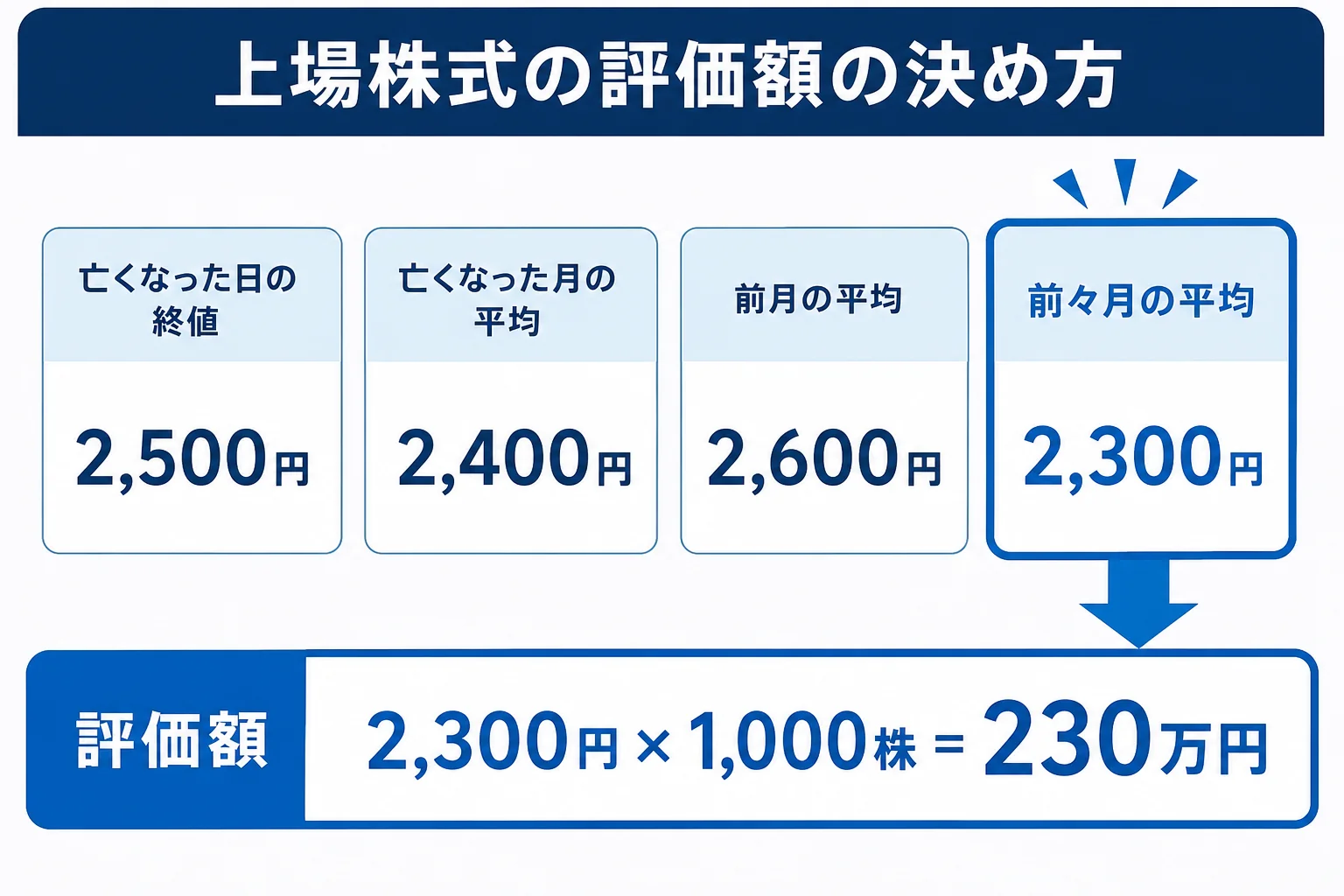 上場株式の相続税評価額を4つの価格から一番低いもので決める流れの図解