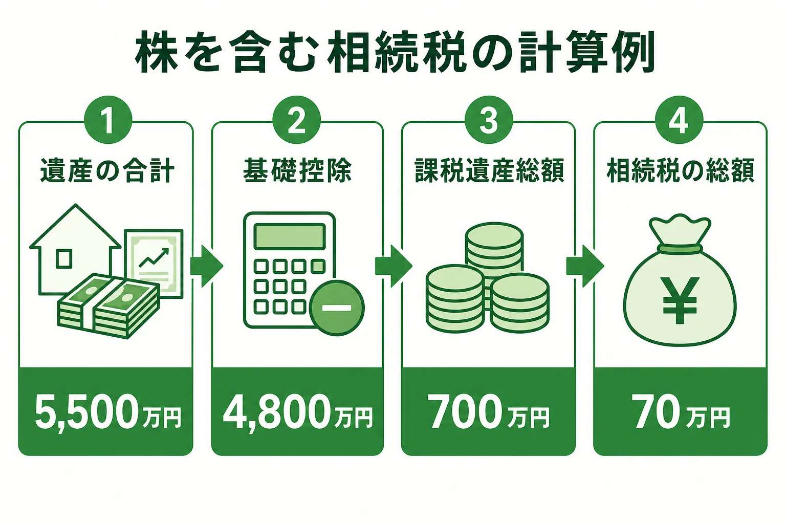 株を含む遺産5,500万円を妻と子2人で相続した場合の相続税の計算の流れを示した図解