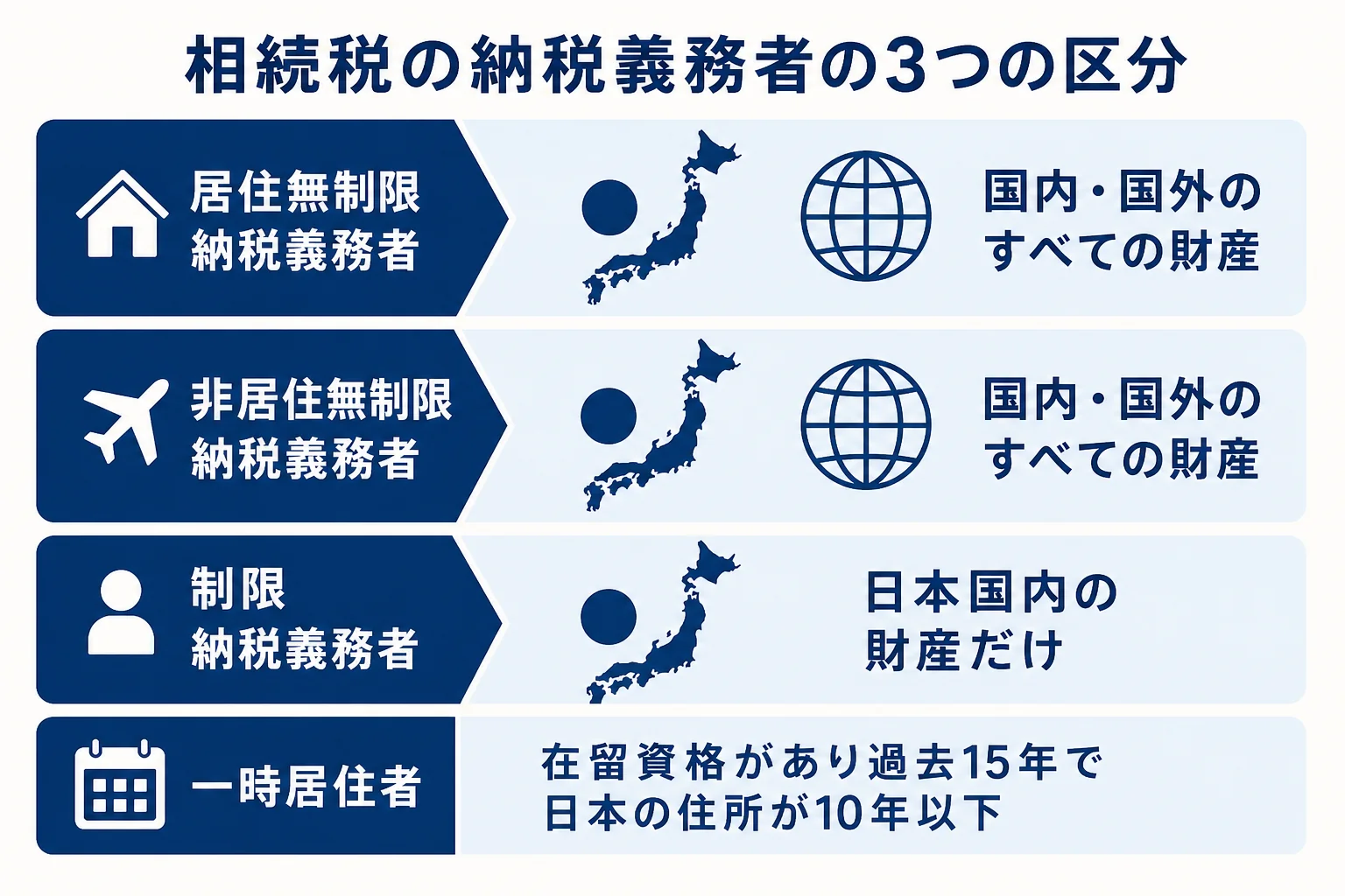 相続税の納税義務者を住所・国籍・過去10年の居住で3つに分け、課税される財産の範囲を示した図解