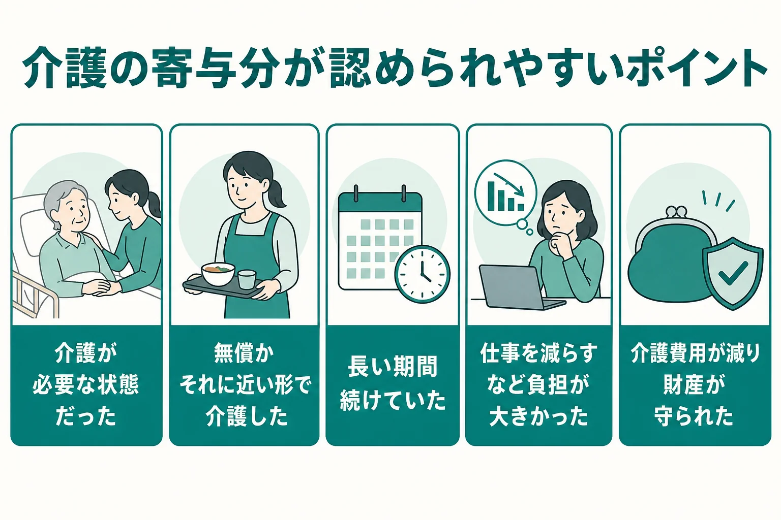 介護をした相続人の寄与分が認められやすいポイントをまとめた図解