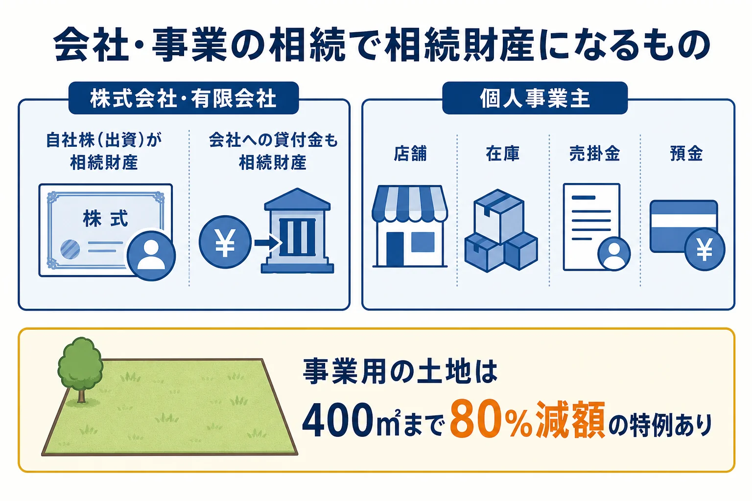 自社株や事業用財産が相続財産になる流れを示した図解