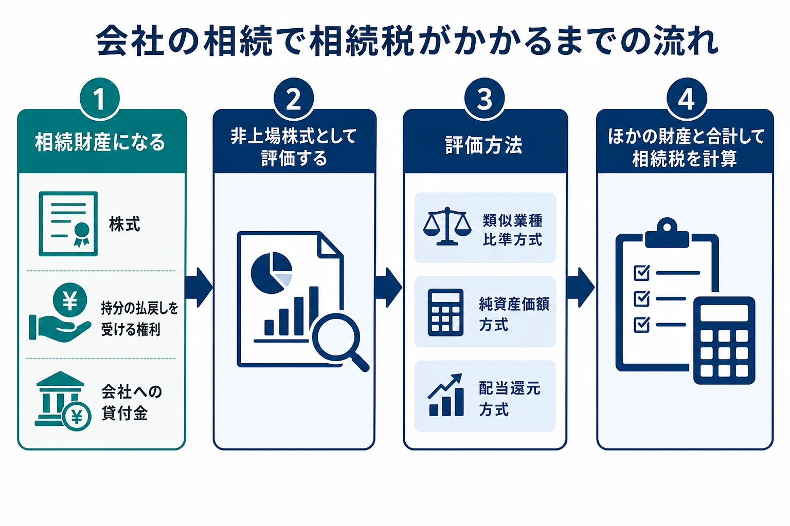 会社の相続で株式が相続財産になり、評価方法を選んで相続税を計算するまでの流れを示した図解