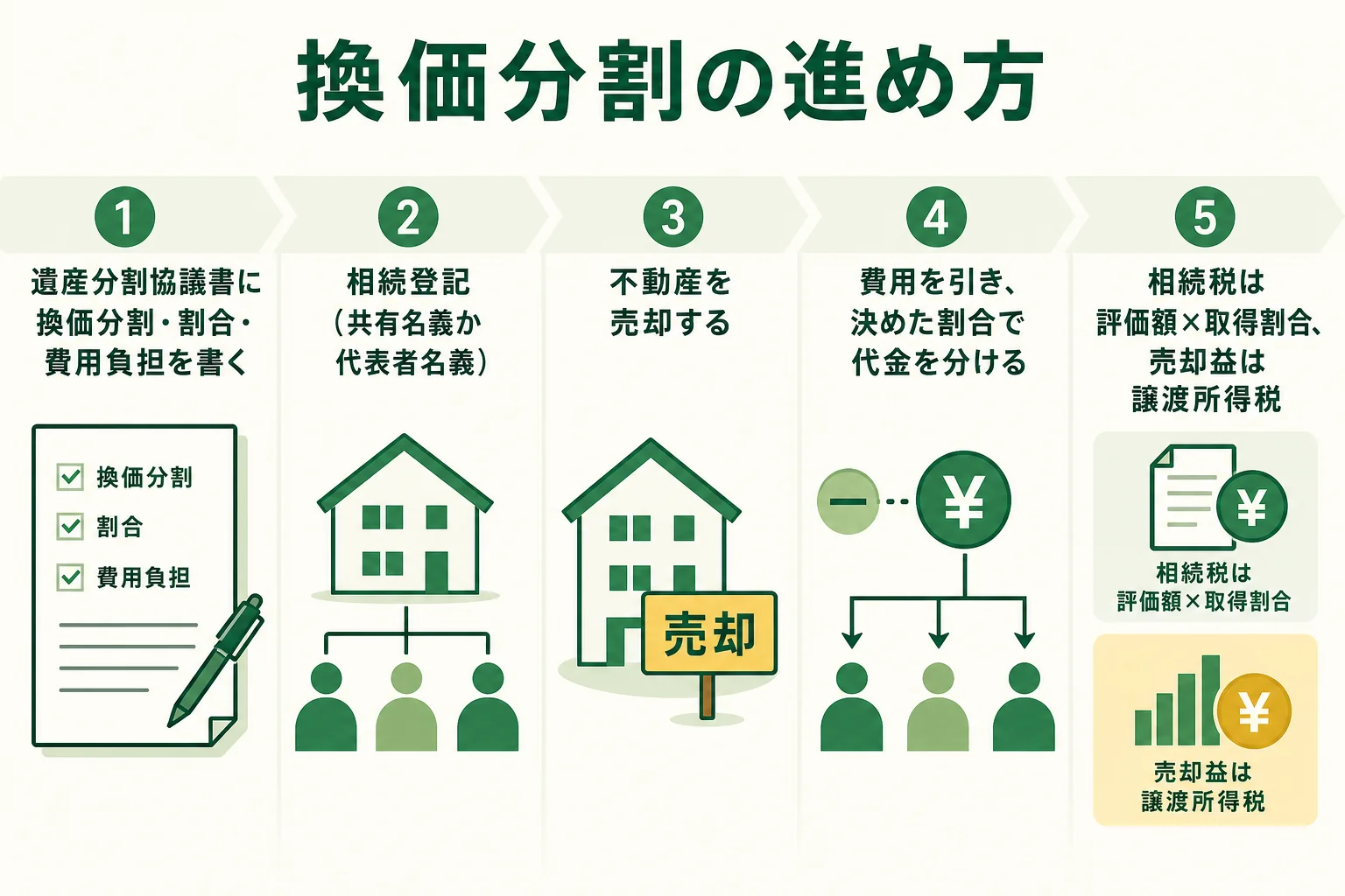 換価分割で不動産を売却して代金を分けるまでの流れを示した図解