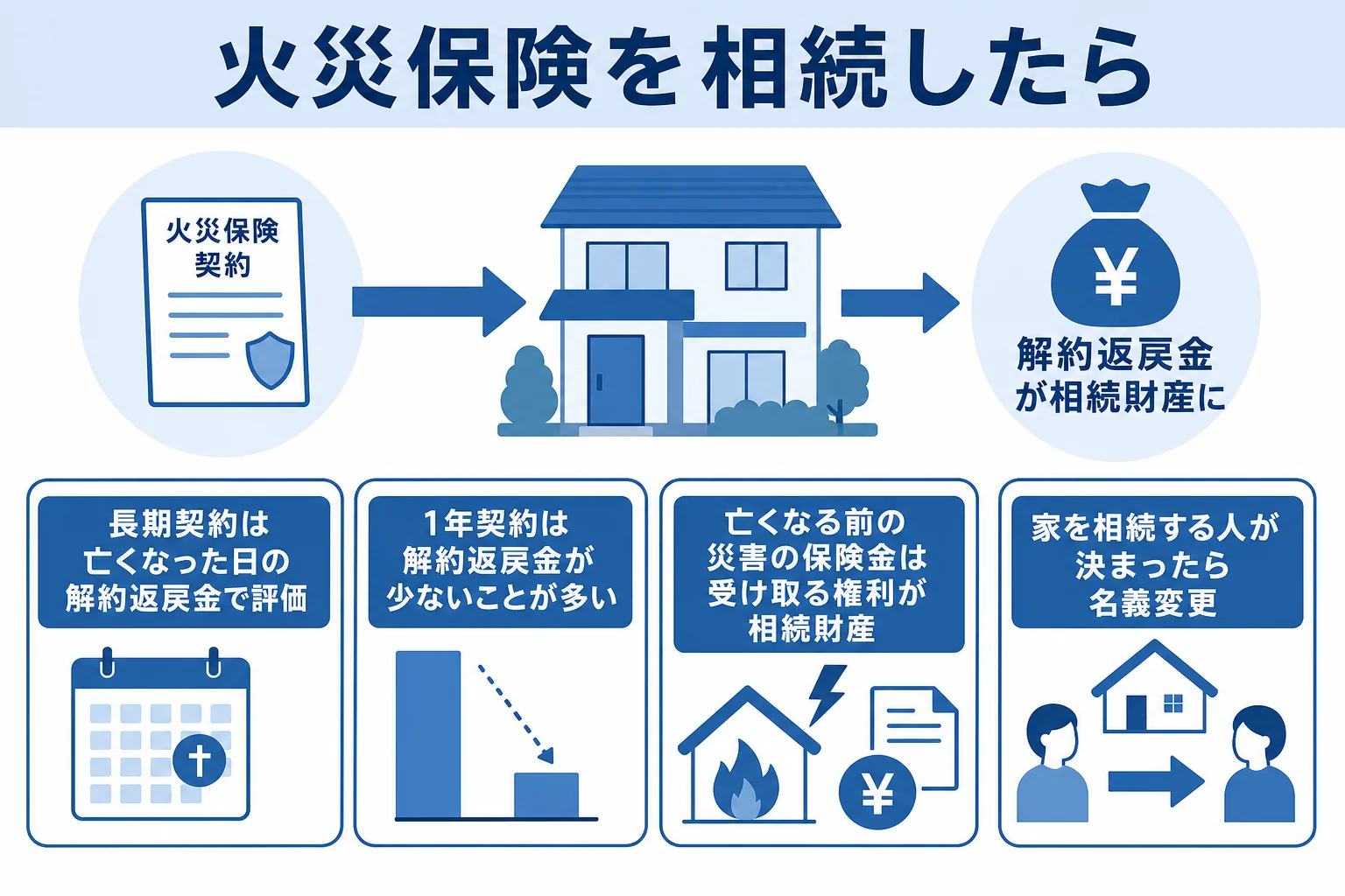 火災保険を相続した時の相続税評価と手続きを示した図解