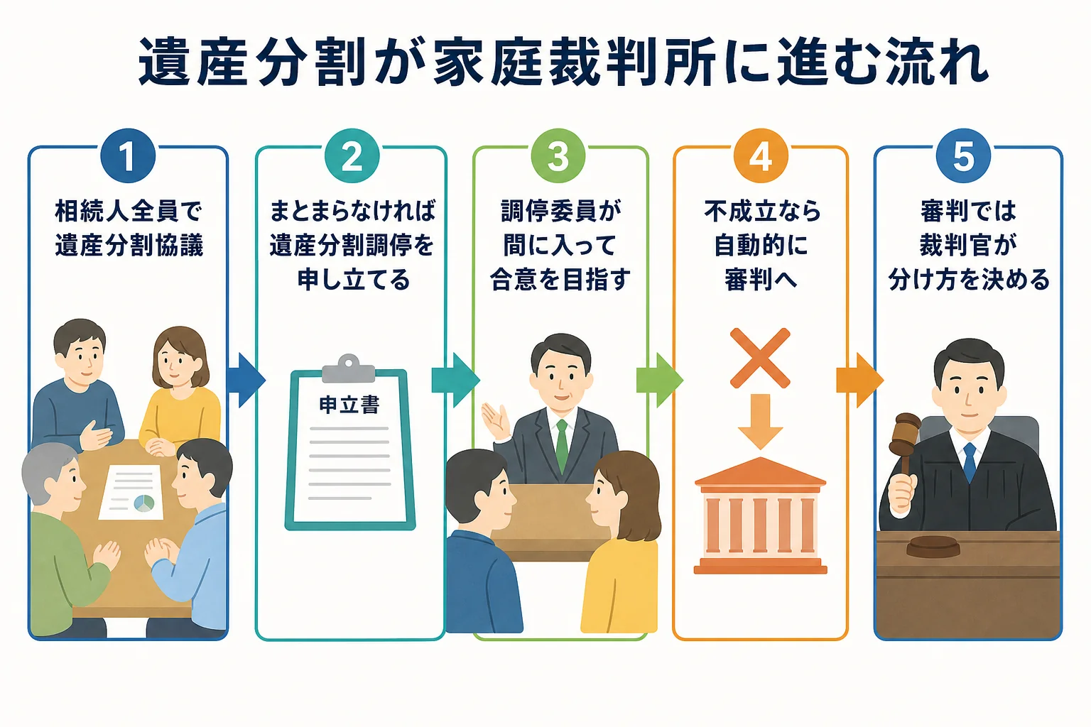 遺産分割が協議から調停・審判へ進む流れを示した図解