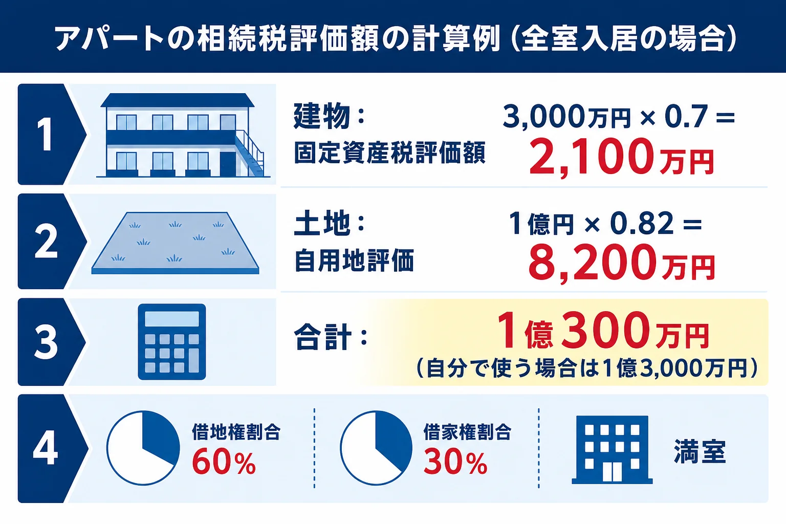 アパートの建物と土地の相続税評価額が下がる計算の流れを示した図解