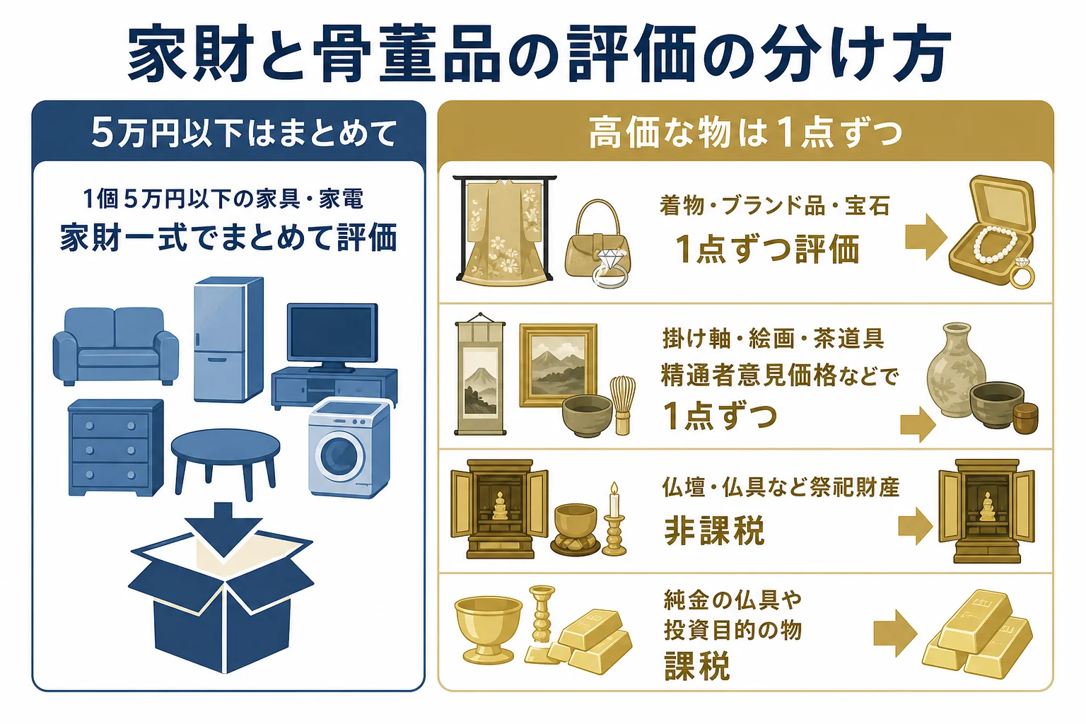 家財を一括で評価するものと骨董品のように1点ずつ評価するものに分ける流れを示した図解
