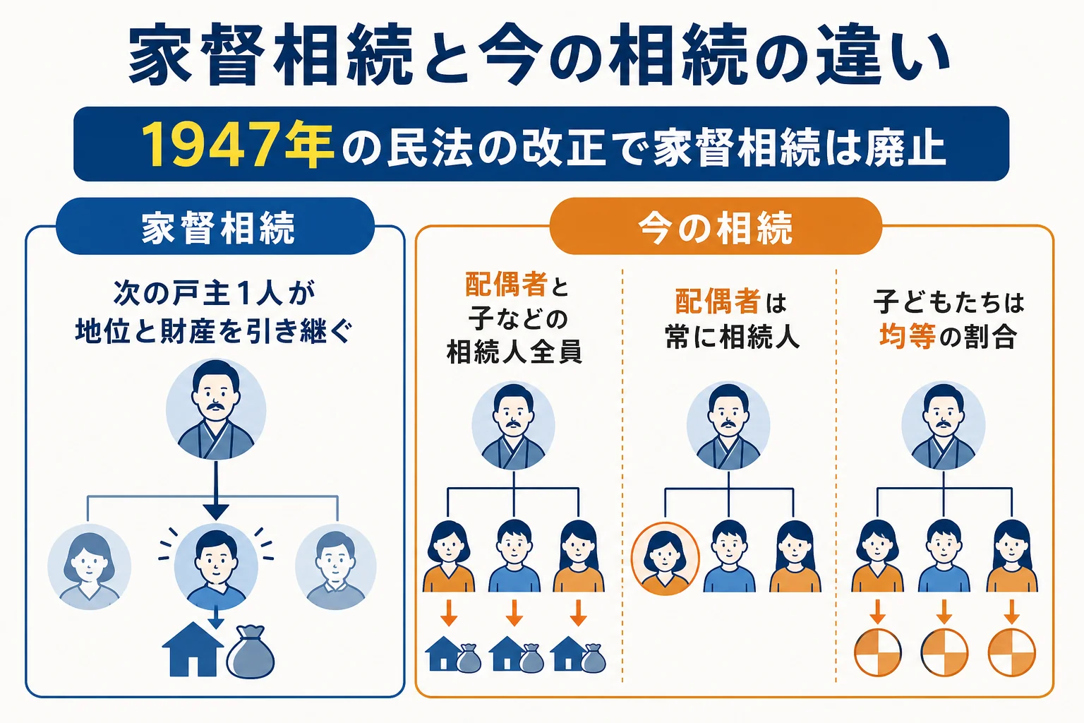 家督相続と今の相続の違いを示した図解