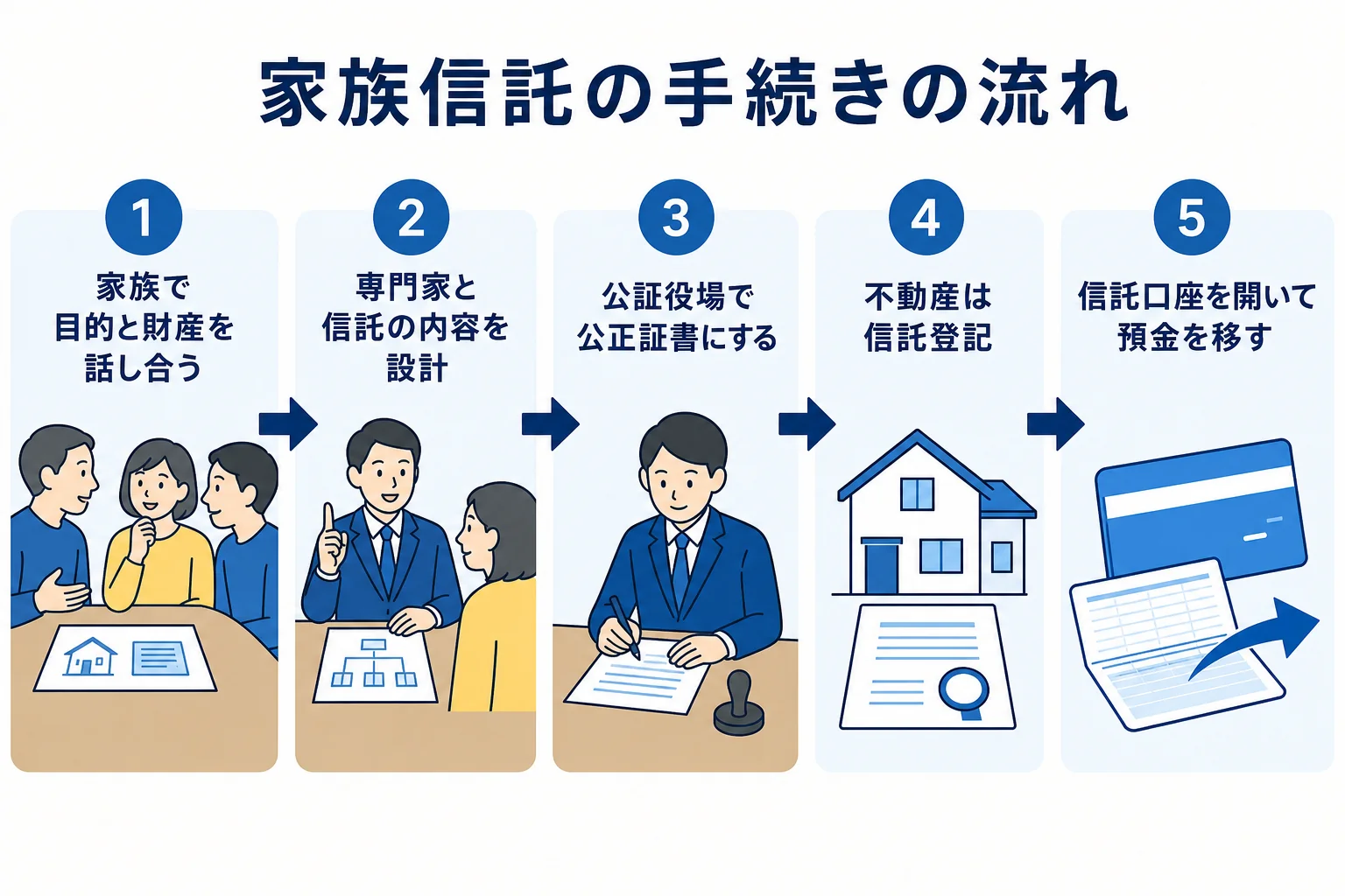 家族信託の手続きを相談から信託口座の開設まで示した図解