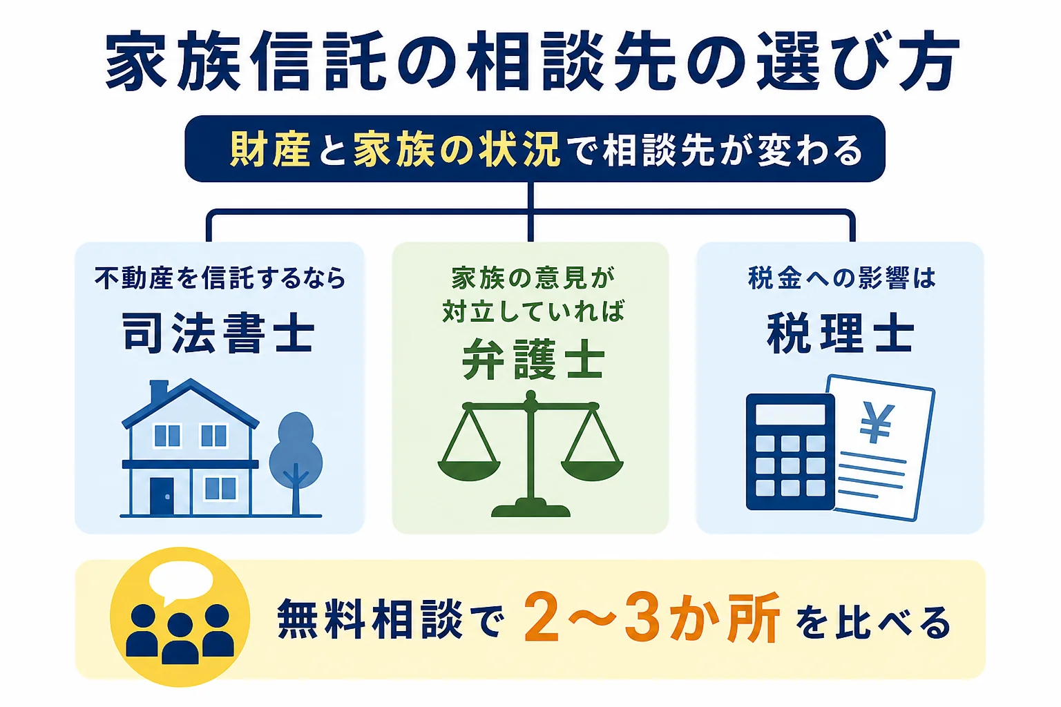 家族信託の相談先を選ぶ流れを示した図解