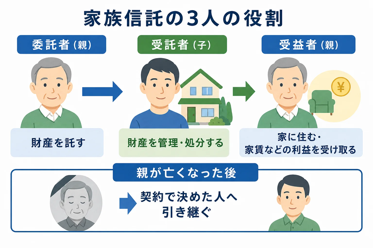 委託者・受託者・受益者の3者の関係と、財産と利益の流れを示した図解