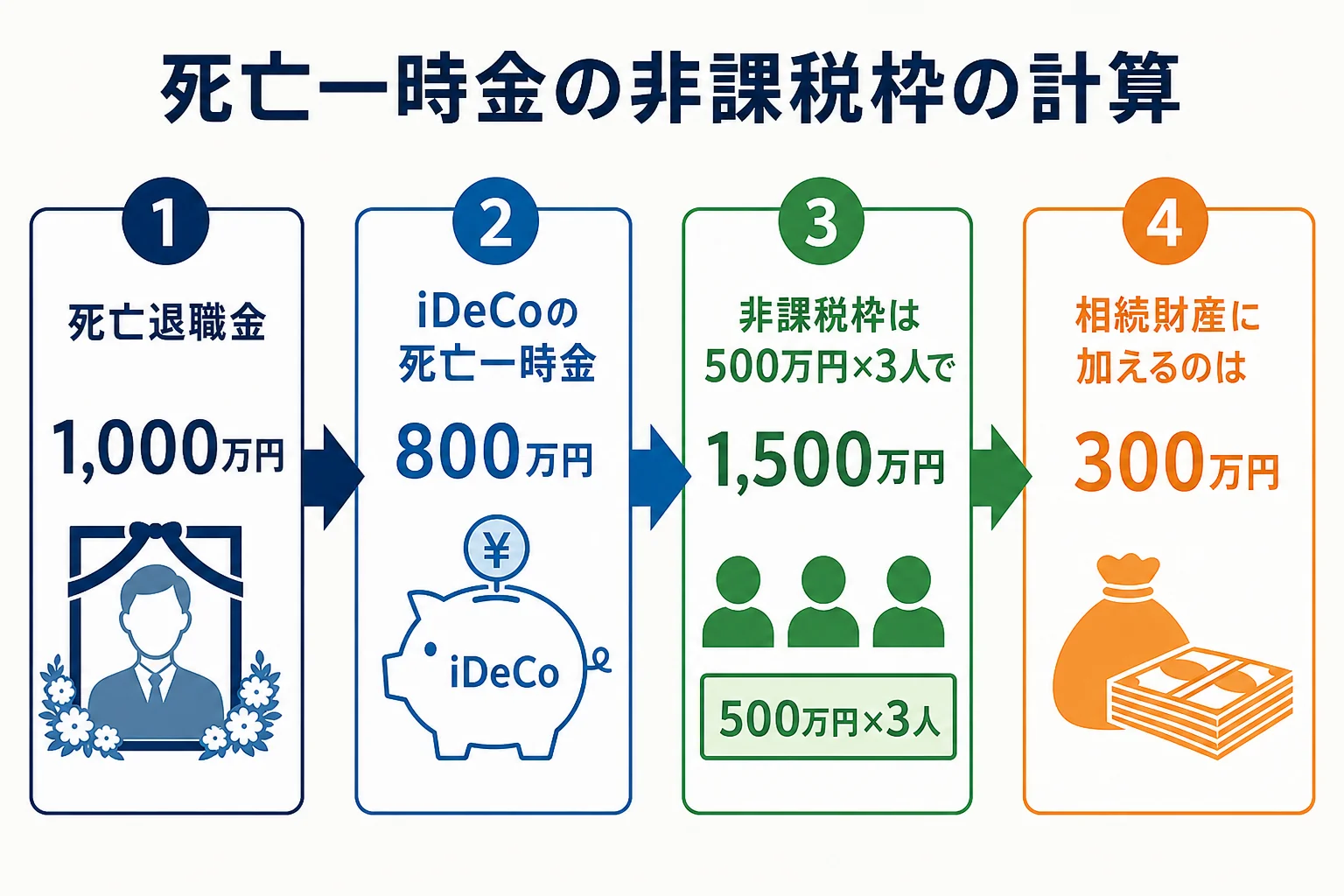 確定拠出年金の死亡一時金に非課税枠を当てはめる計算の流れを示した図解