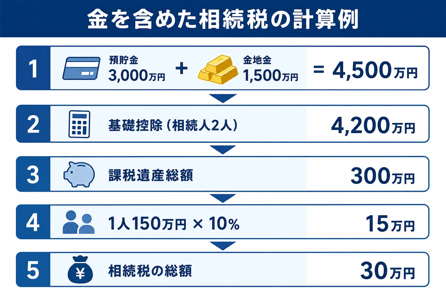 金地金を含めると相続税の申告が必要になる計算の流れを示した図解