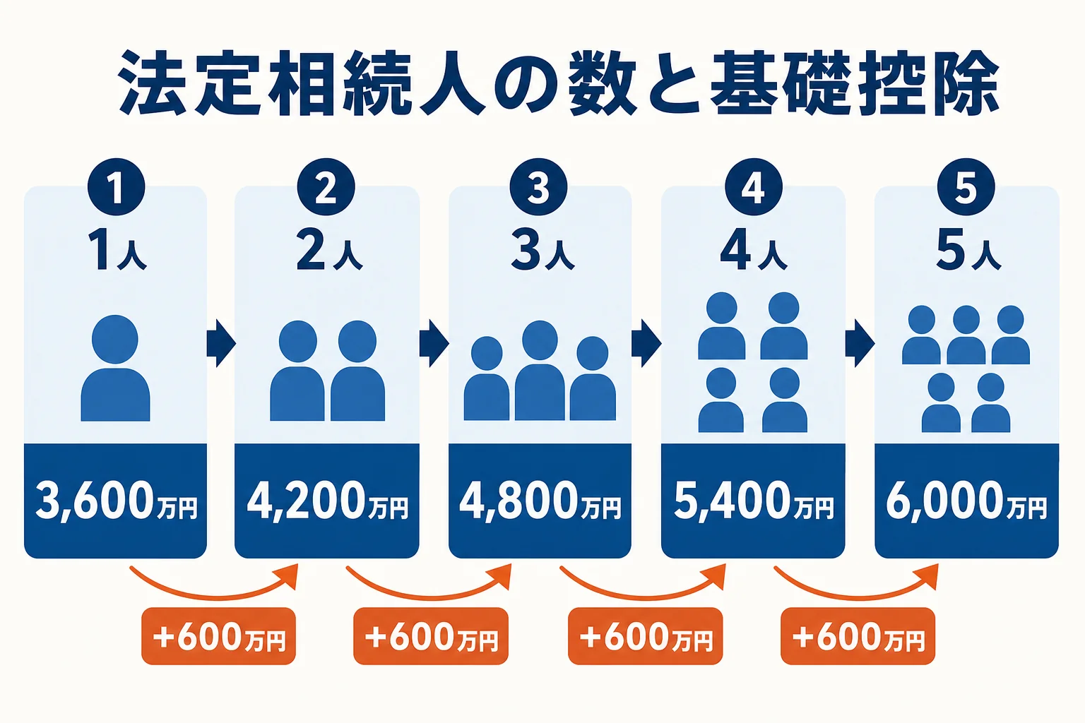 法定相続人の人数ごとに相続税の基礎控除額が600万円ずつ増える様子を示した図解