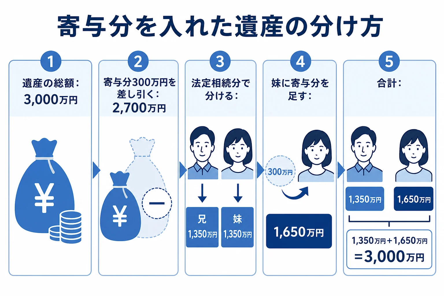 寄与分を差し引いて法定相続分で分け、寄与した人に足し戻す計算の流れの図解