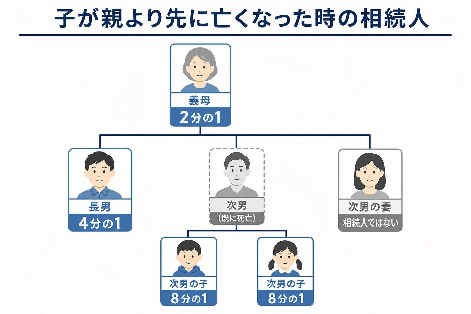 子が親より先に亡くなった場合の代襲相続の関係を示した図解