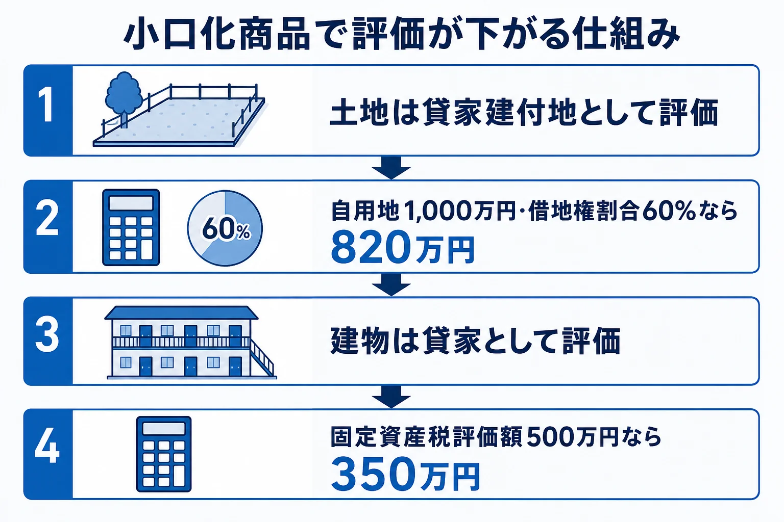 不動産小口化商品で土地が貸家建付地、建物が貸家として評価され相続税評価額が下がる仕組みを示した図解