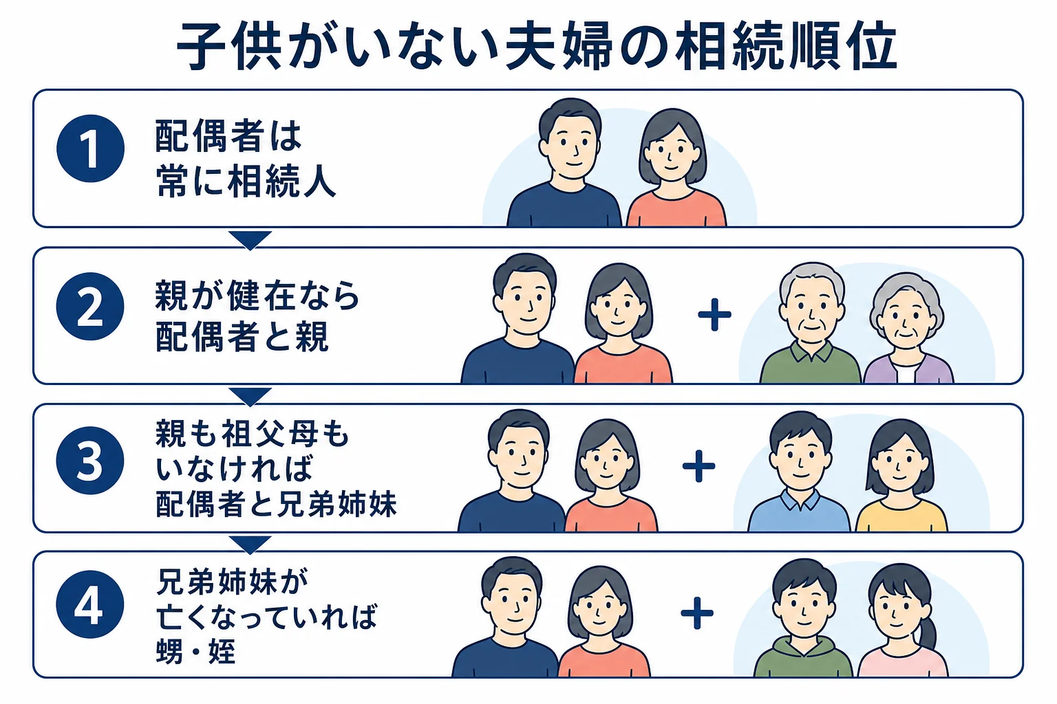 子供がいない夫婦の相続順位を示した図解