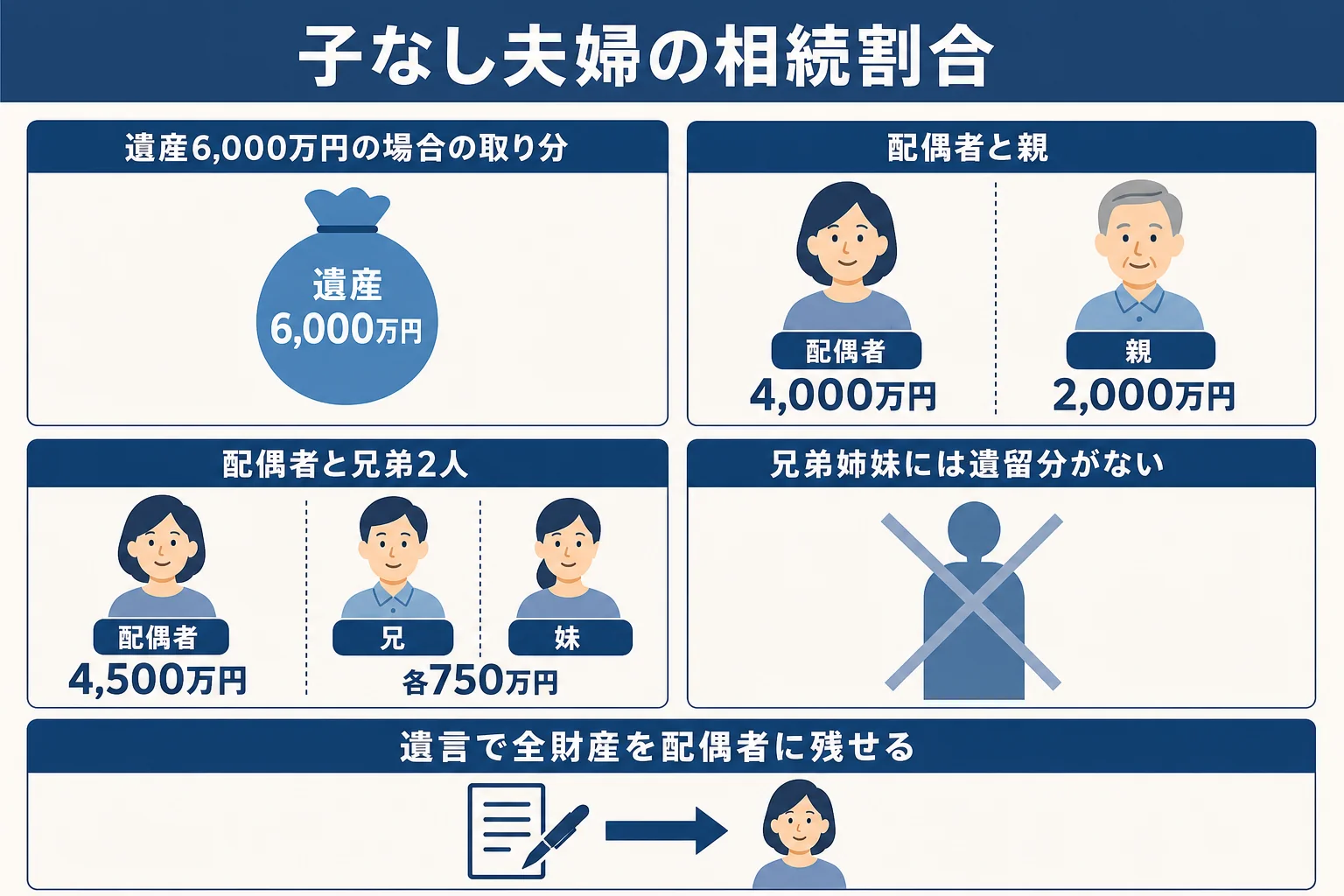 子供がいない夫婦の相続割合をケース別に示した図解
