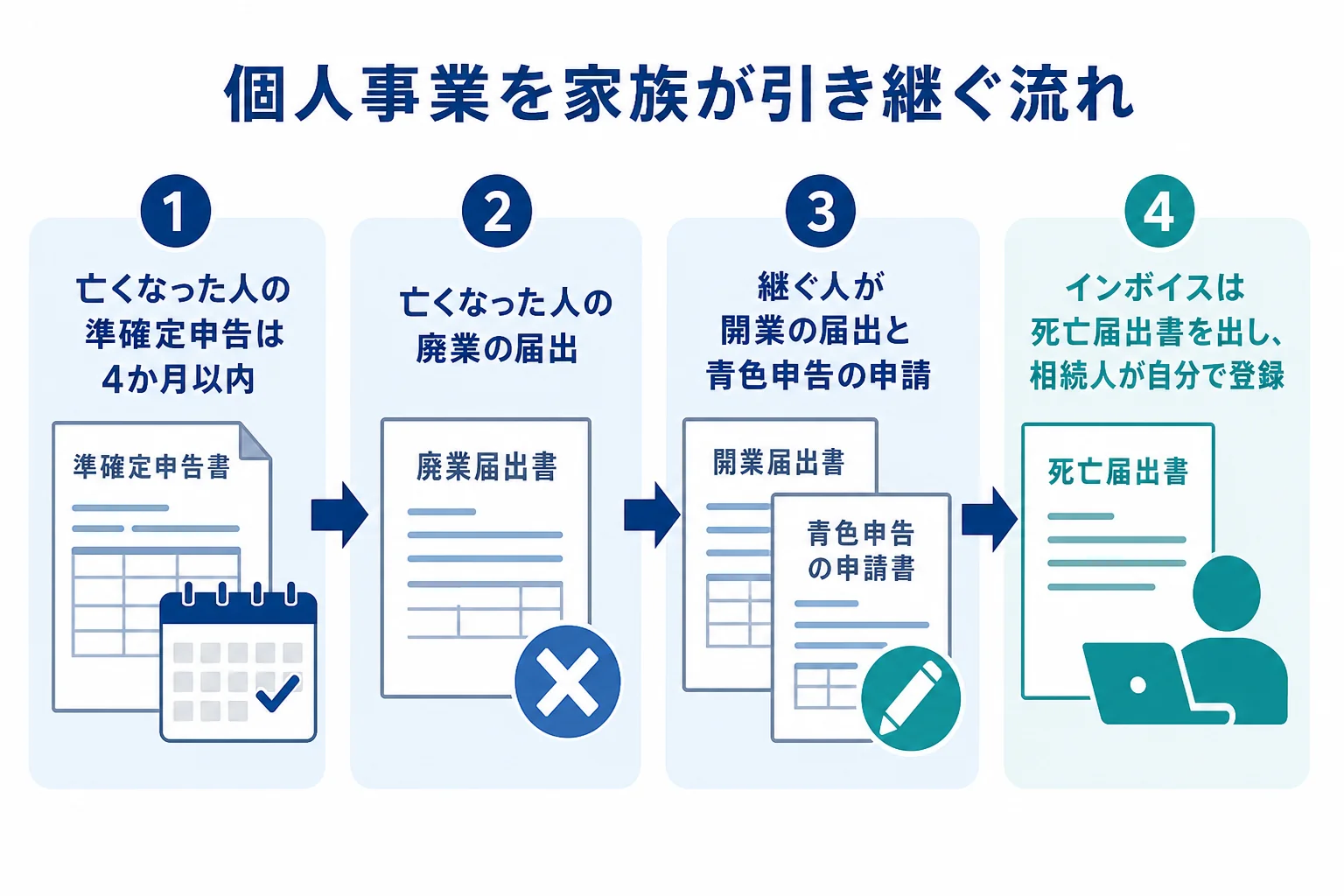 個人事業主が亡くなった後に家族が事業を引き継ぐ手続きの流れを示した図解