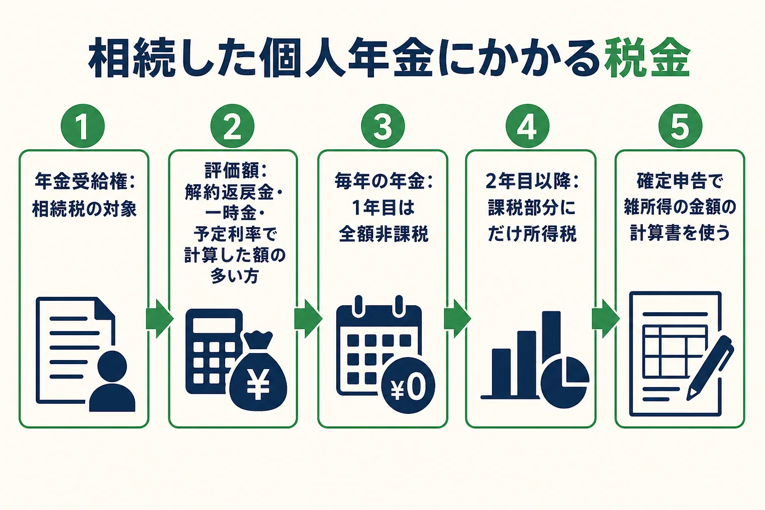 個人年金の年金受給権に相続税、毎年の年金に所得税がかかる流れを示した図解