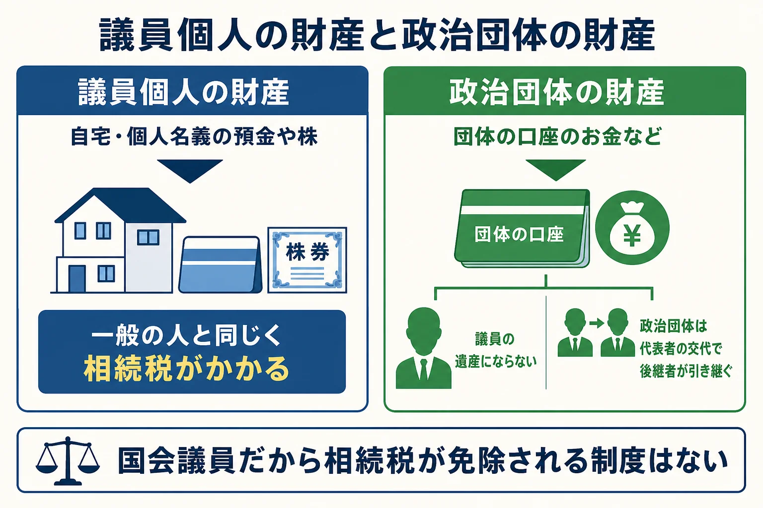 議員個人の財産と政治団体の財産で相続税の扱いが違うことを示した図解