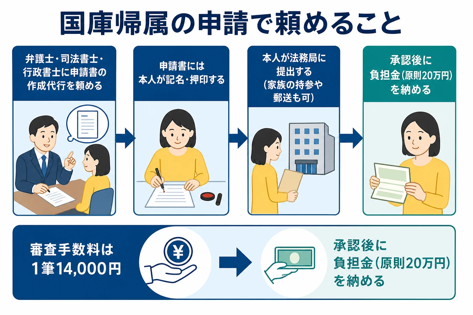 相続土地国庫帰属制度の申請で本人が行うことと専門家に頼めることを示した図解