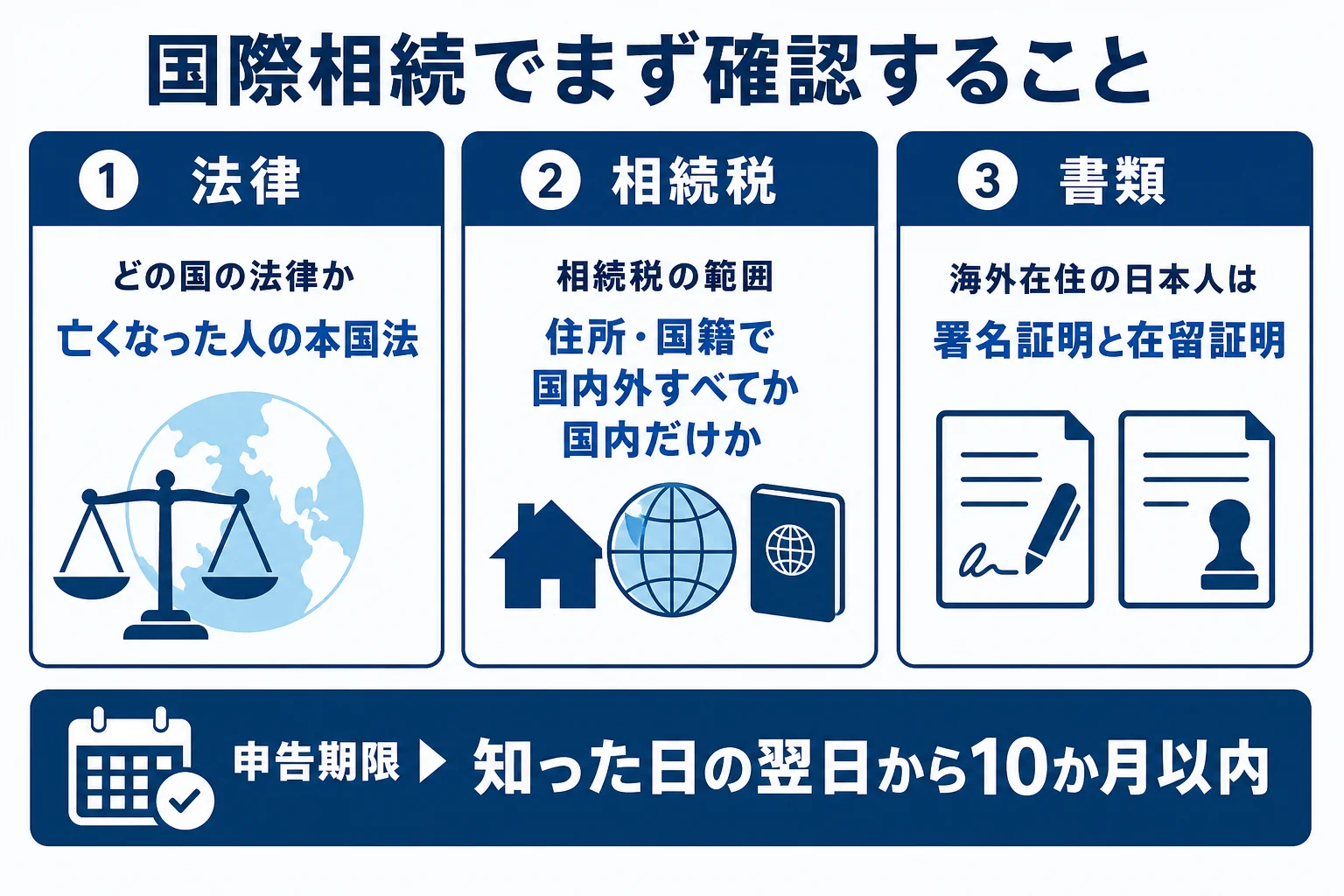国際相続で確認する、適用される法律・日本の相続税の範囲・海外在住の相続人の書類・申告期限をまとめた図解