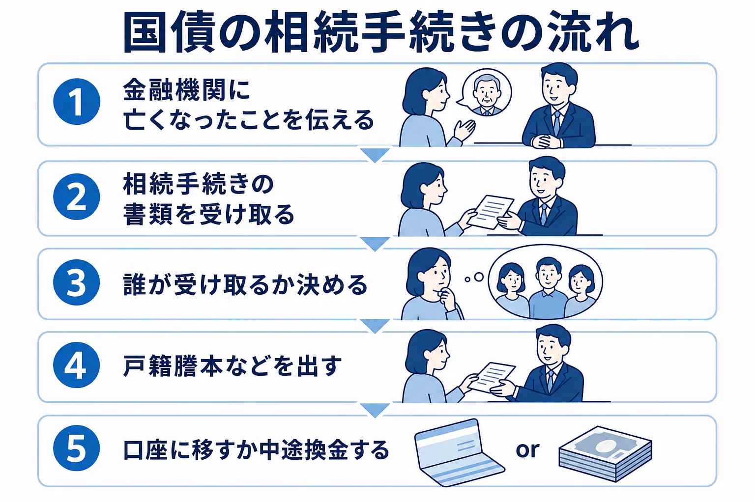 国債の相続手続きの流れを、金融機関への連絡から受け取りまで順番に示した図解