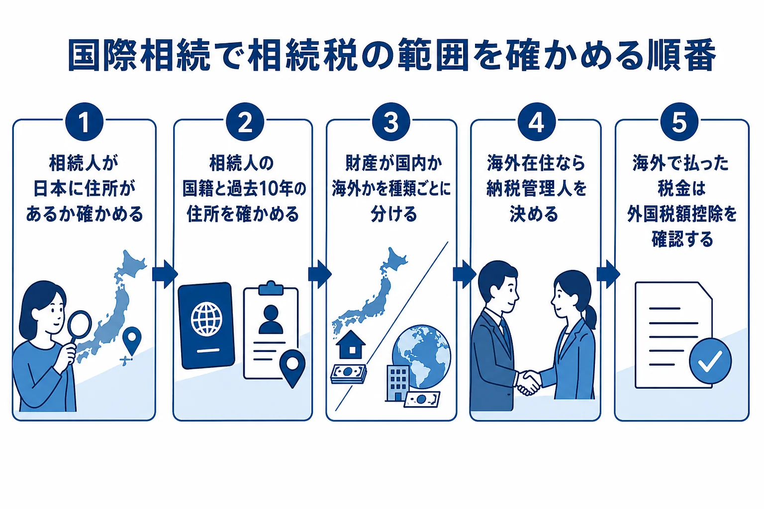 国際相続で相続税の対象範囲を確かめる順番を示した図解
