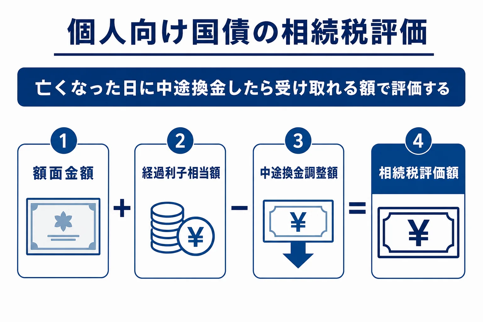 個人向け国債の相続税評価額の計算の流れを示した図解