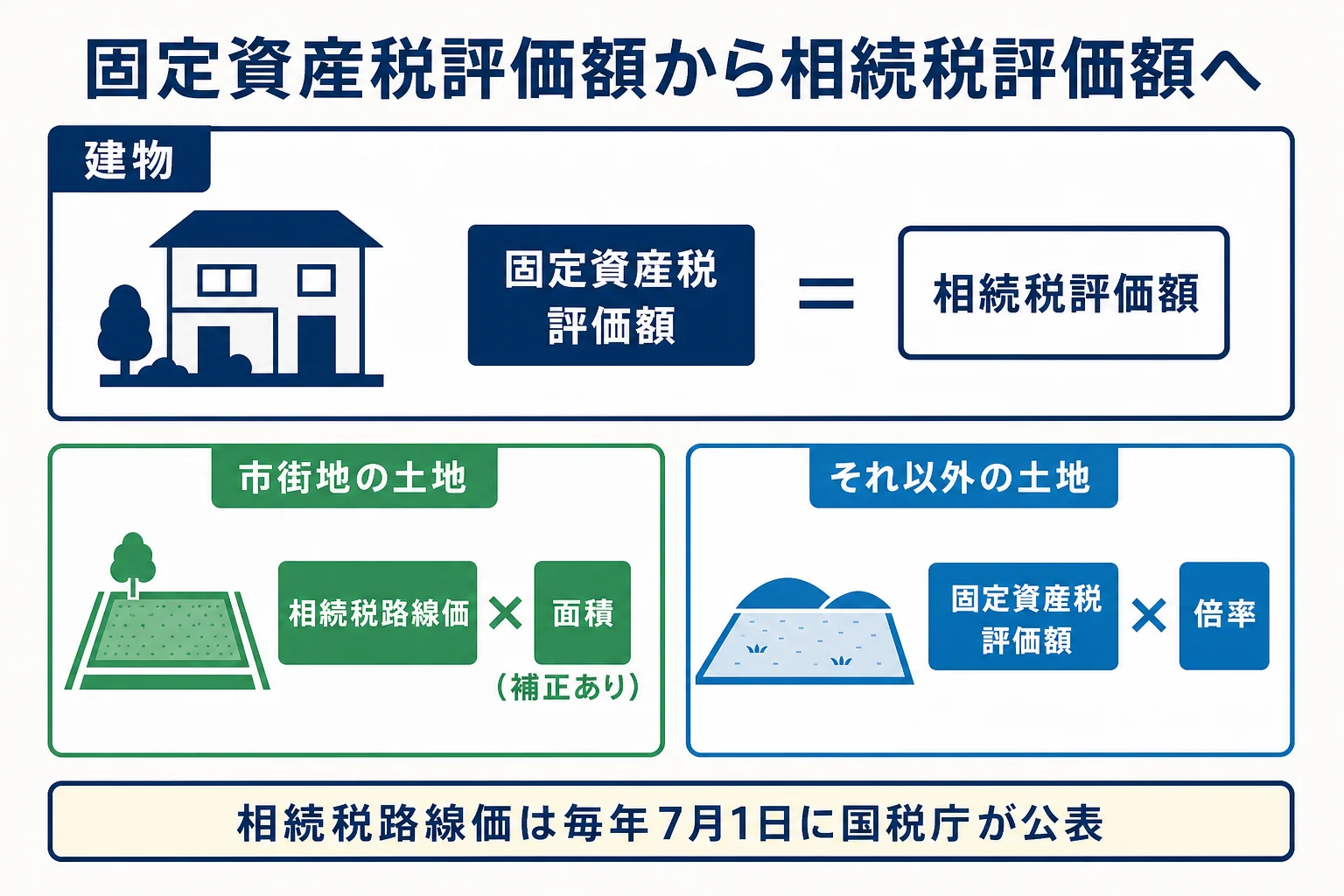相続税路線価と固定資産税路線価の違いと、土地の評価方法が路線価方式と倍率方式に分かれることを示した図解