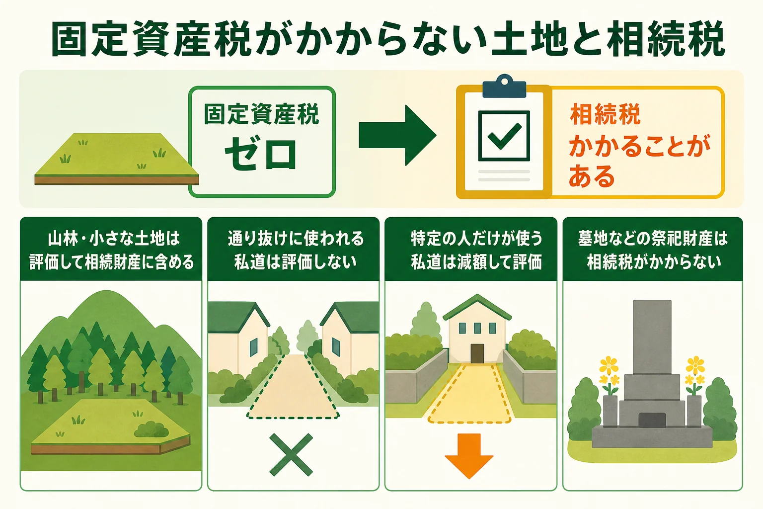 固定資産税がかからない土地を、山林・私道・墓地に分けて相続税での扱いを示した図解