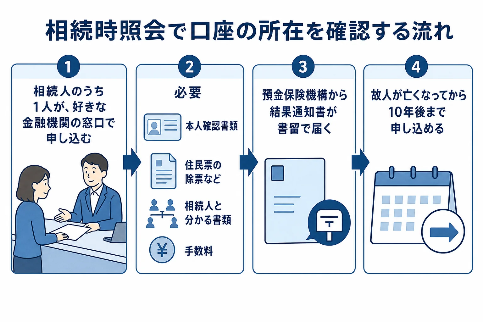 相続時照会を金融機関の窓口で申し込み、結果通知書が届くまでの流れを示した図解