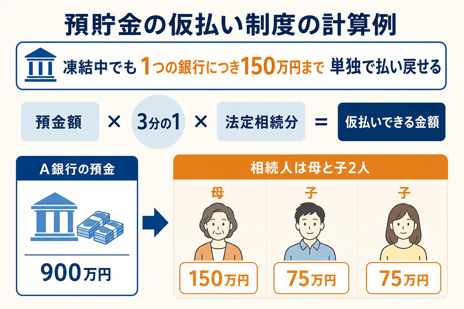 預貯金の仮払い制度で引き出せる金額の計算例を示した図解