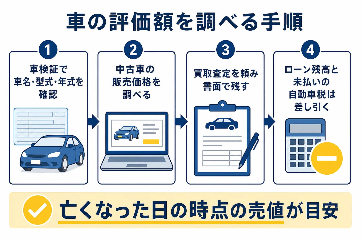自動車の相続税評価額を調べる手順を示した図解