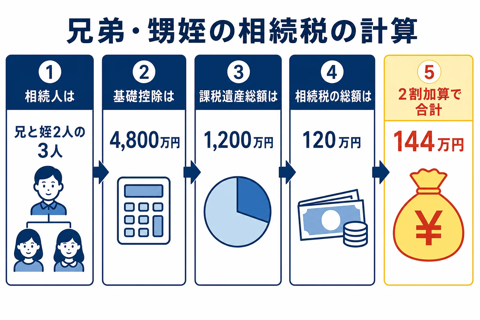 兄弟姉妹と甥姪の相続で2割加算が加わるまでの計算の流れを示した図解