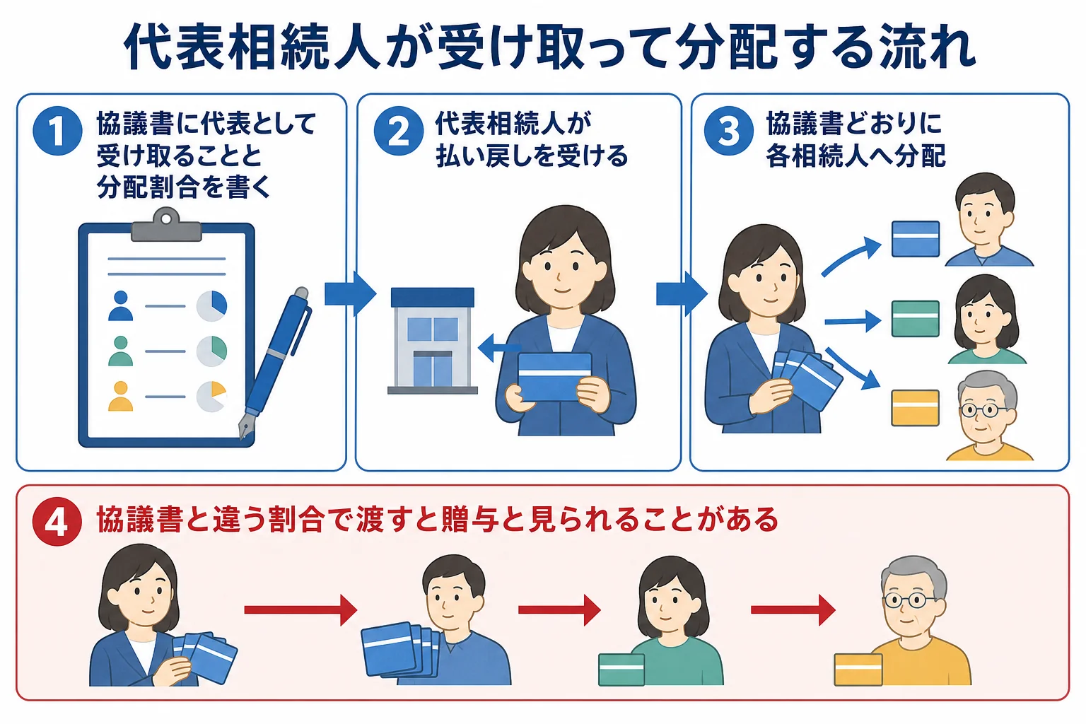 代表相続人が預金をまとめて受け取り、遺産分割協議書のとおりに各相続人へ分配する流れと、贈与税がかかるケースを示した図解