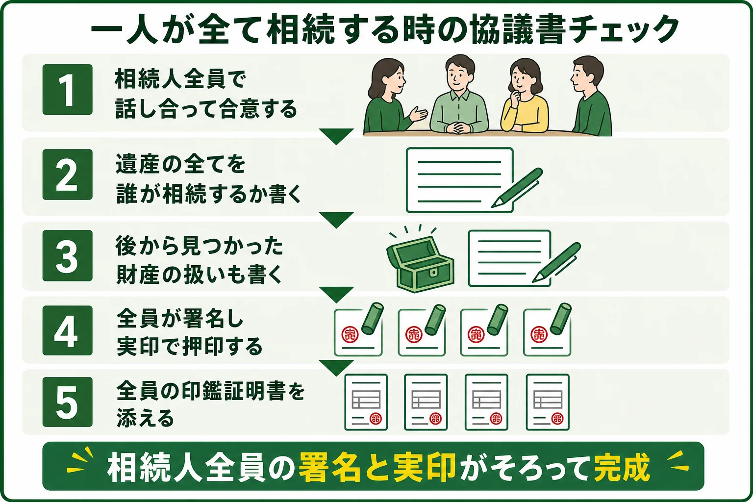 一人が全て相続する場合の遺産分割協議書を作る手順を示した図解