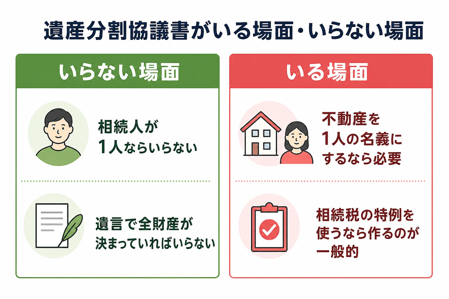 遺産分割協議書が必要なケースと不要なケースを示した図解