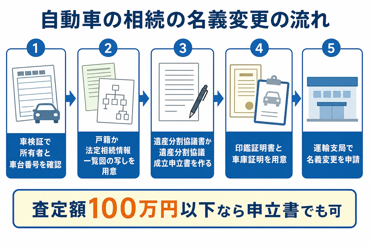 自動車の相続で車検証を確認し、遺産分割協議書を作って運輸支局で名義変更するまでの流れを示した図解