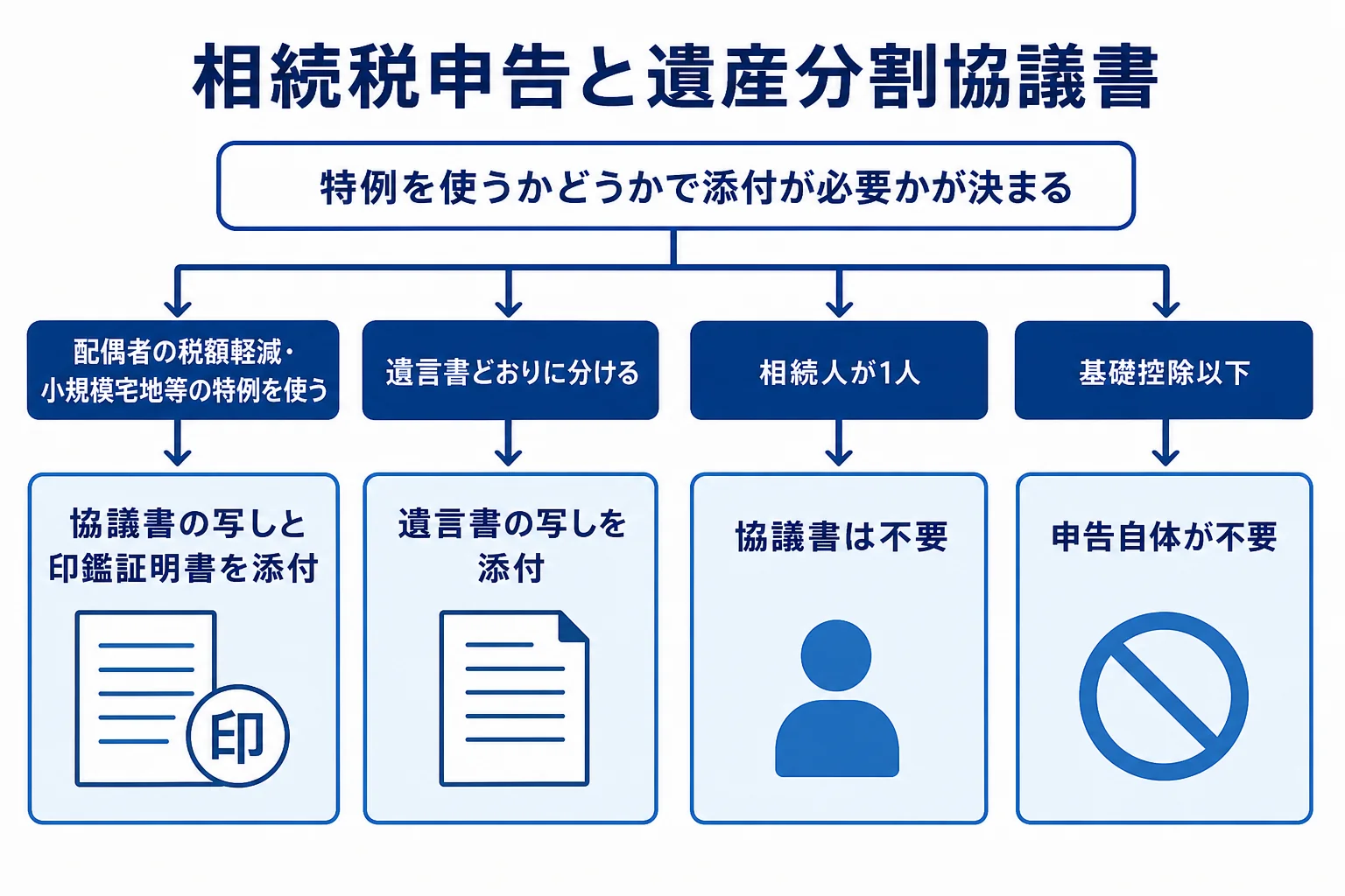 相続税の申告で遺産分割協議書が必要なケースと不要なケースを分けた図解